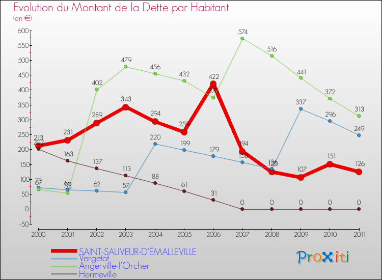 Evolution de la dette par habitant pour la commune de SAINT-SAUVEUR-D'ÉMALLEVILLE et les communes proches Comparaison de la dette par habitant pour SAINT-SAUVEUR-D'ÉMALLEVILLE et les communes voisines