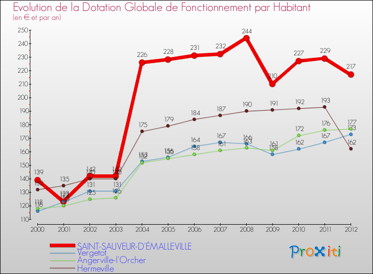 Evolution et montant de la dotation globale de fonctionnement par Habitant pour SAINT-SAUVEUR-D'ÉMALLEVILLE et les communes proches Comparaison des dotations globales de fonctionnement par habitant pour SAINT-SAUVEUR-D'ÉMALLEVILLE et les communes voisines