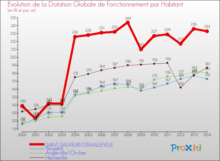 Evolution et montant de la dotation globale de fonctionnement par Habitant pour SAINT-SAUVEUR-D'ÉMALLEVILLE et les communes proches de 2000 à 2014. Comparaison des dotations globales de fonctionnement par habitant pour SAINT-SAUVEUR-D'ÉMALLEVILLE et les communes voisines de 2000 à 2014.