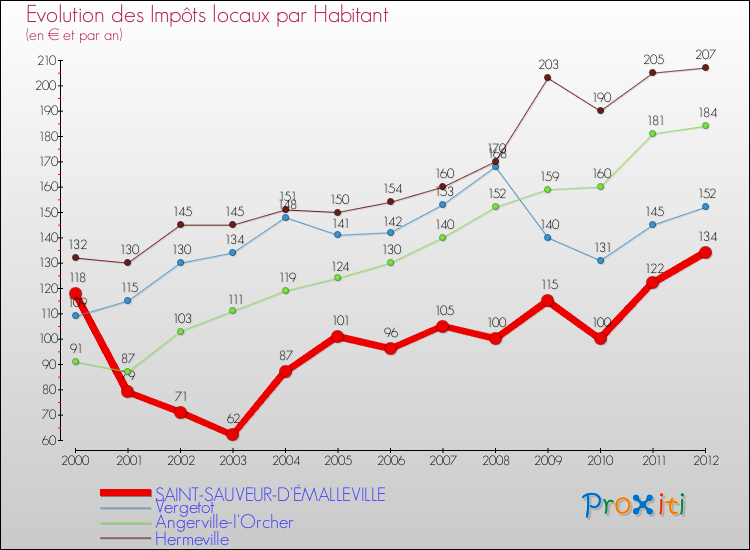 Evolution et montant des impôts locaux par Habitant pour SAINT-SAUVEUR-D'ÉMALLEVILLE et les communes proches Comparaison des impôts locaux par habitant pour SAINT-SAUVEUR-D'ÉMALLEVILLE et les communes voisines
