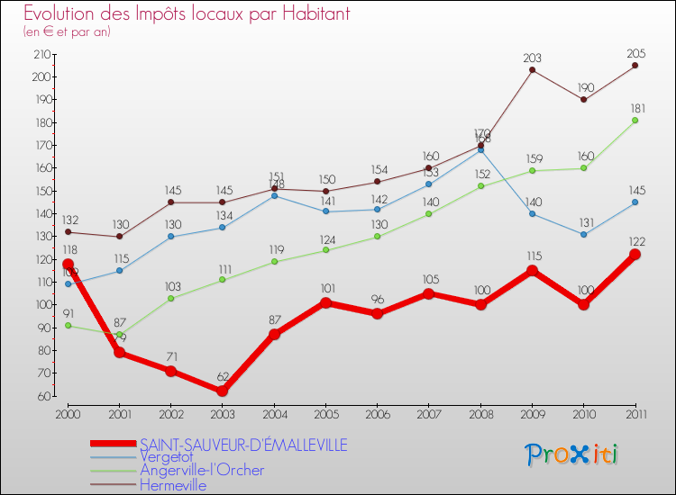 Evolution et montant des impôts locaux par Habitant pour SAINT-SAUVEUR-D'ÉMALLEVILLE et les communes proches Comparaison des impôts locaux par habitant pour SAINT-SAUVEUR-D'ÉMALLEVILLE et les communes voisines