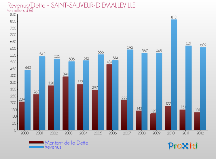 Evolution comparée de la dette et des revenus pour la commune de SAINT-SAUVEUR-D'ÉMALLEVILLE de 2000 à 2012 Comparaison de la dette et des revenus pour SAINT-SAUVEUR-D'ÉMALLEVILLE de 2000 à 2012