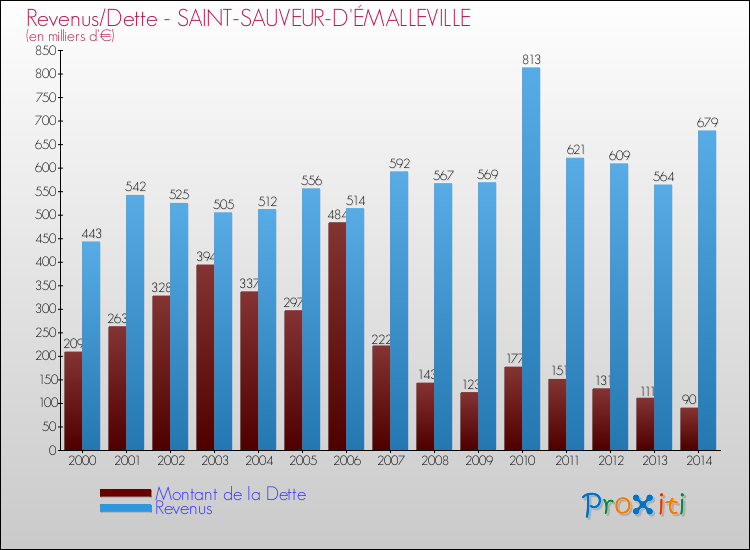 Evolution comparée de la dette et des revenus pour la commune de SAINT-SAUVEUR-D'ÉMALLEVILLE de 2000 à 2014 Comparaison de la dette et des revenus pour SAINT-SAUVEUR-D'ÉMALLEVILLE de 2000 à 2014