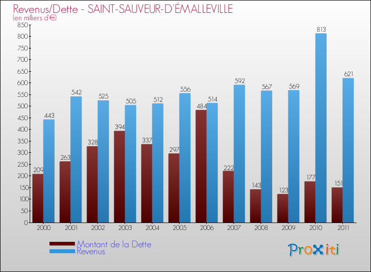 Evolution comparée de la dette et des revenus pour la commune de SAINT-SAUVEUR-D'ÉMALLEVILLE de 2000 à 2011 Comparaison de la dette et des revenus pour SAINT-SAUVEUR-D'ÉMALLEVILLE de 2000 à 2011