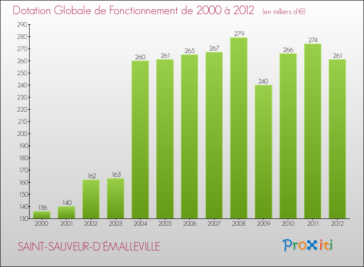 Evolution du montant de la Dotation Globale de Fonctionnement pour la commune de SAINT-SAUVEUR-D'ÉMALLEVILLE de 2000 à 2012 Evolution du montant de la Dotation Globale de Fonctionnement pour SAINT-SAUVEUR-D'ÉMALLEVILLE de 2000 à 2012