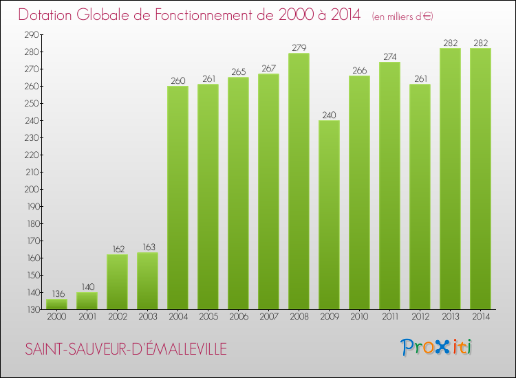 Evolution du montant de la Dotation Globale de Fonctionnement pour la commune de SAINT-SAUVEUR-D'ÉMALLEVILLE de 2000 à 2014 Evolution du montant de la Dotation Globale de Fonctionnement pour SAINT-SAUVEUR-D'ÉMALLEVILLE de 2000 à 2014