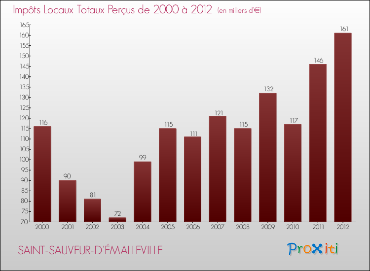 Evolution des Impôts Locaux pour la commune de SAINT-SAUVEUR-D'ÉMALLEVILLE de 2000 à 2012 Evolution des Impôts Locaux pour SAINT-SAUVEUR-D'ÉMALLEVILLE de 2000 à 2012