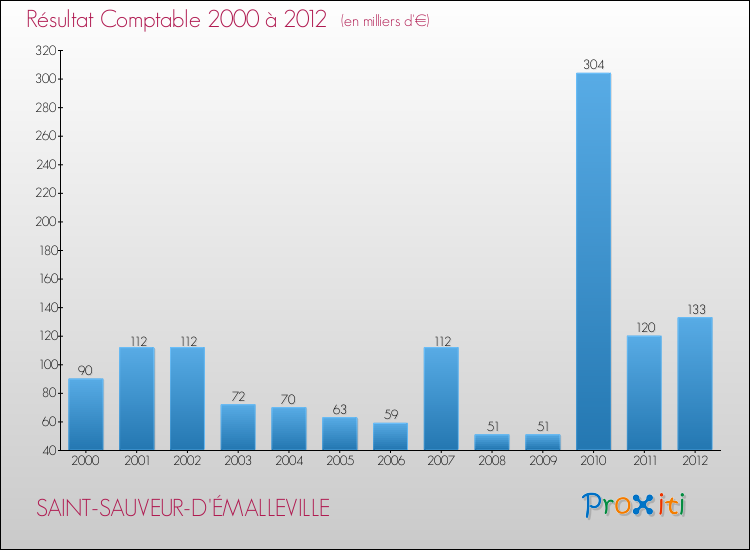 Evolution du résultat comptable pour la commune de SAINT-SAUVEUR-D'ÉMALLEVILLE de 2000 à 2012 Evolution du résultat comptable pour SAINT-SAUVEUR-D'ÉMALLEVILLE de 2000 à 2012