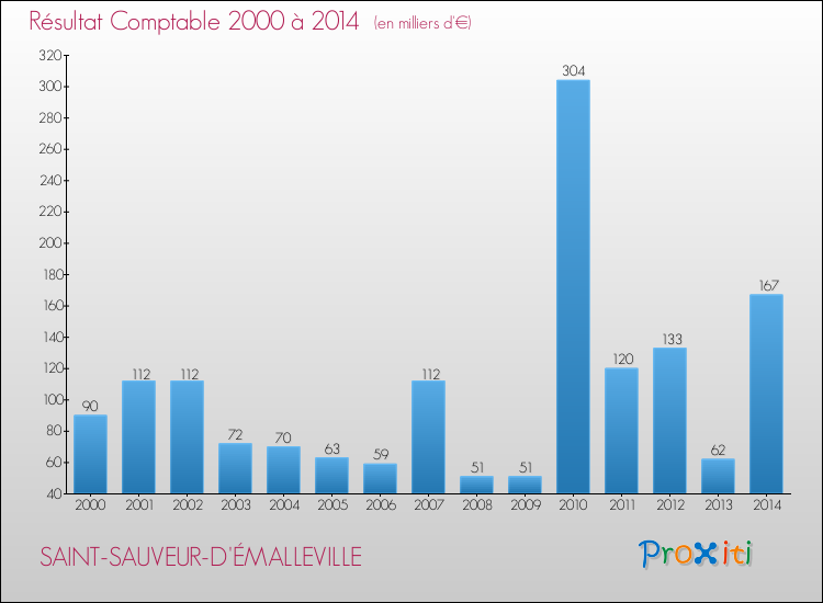 Evolution du résultat comptable pour la commune de SAINT-SAUVEUR-D'ÉMALLEVILLE de 2000 à 2014 Evolution du résultat comptable pour SAINT-SAUVEUR-D'ÉMALLEVILLE de 2000 à 2014