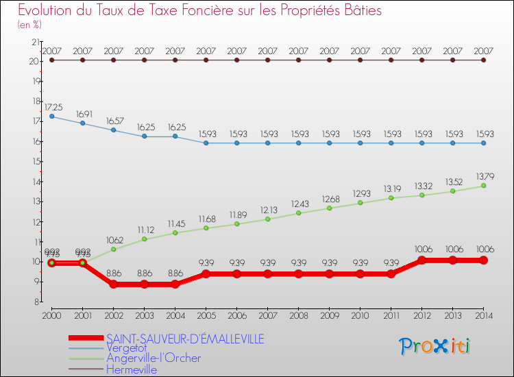 Evolution du taux de la taxe foncière sur le bati pour SAINT-SAUVEUR-D'ÉMALLEVILLE et les communes proches de 2000 à 2014 Comparaison des taux de taxe foncière sur le bati pour SAINT-SAUVEUR-D'ÉMALLEVILLE et les communes voisines de 2000 à 2014