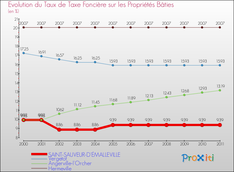 Evolution du taux de la taxe foncière sur le bati pour SAINT-SAUVEUR-D'ÉMALLEVILLE et les communes proches Comparaison des taux de taxe foncière sur le bati pour SAINT-SAUVEUR-D'ÉMALLEVILLE et les communes voisines