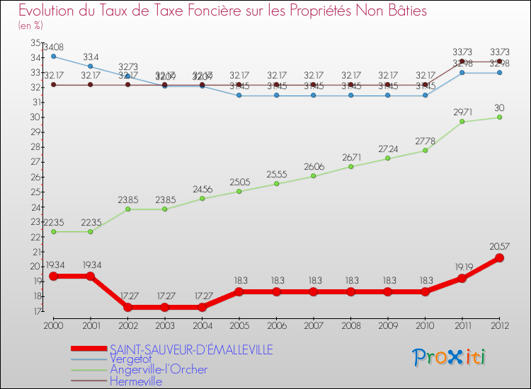 Evolution du taux de la taxe foncière sur les immeubles et terrains non batis pour SAINT-SAUVEUR-D'ÉMALLEVILLE et les communes proches de 2000 à 2012 Comparaison des taux de la taxe foncière sur les immeubles et terrains non batis pour SAINT-SAUVEUR-D'ÉMALLEVILLE et les communes voisines de 2000 à 2012