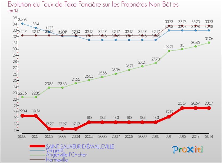 Evolution du taux de la taxe foncière sur les immeubles et terrains non batis pour SAINT-SAUVEUR-D'ÉMALLEVILLE et les communes proches de 2000 à 2014 Comparaison des taux de la taxe foncière sur les immeubles et terrains non batis pour SAINT-SAUVEUR-D'ÉMALLEVILLE et les communes voisines de 2000 à 2014