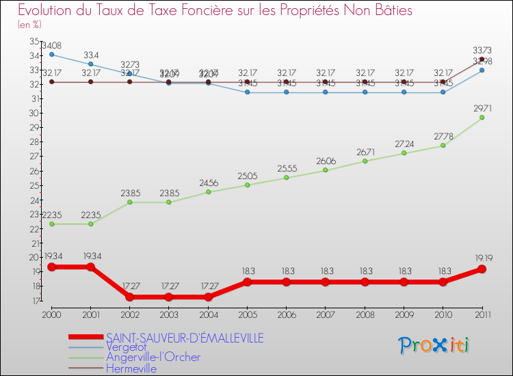 Evolution du taux de la taxe foncière sur les immeubles et terrains non batis pour SAINT-SAUVEUR-D'ÉMALLEVILLE et les communes proches Comparaison des taux de la taxe foncière sur les immeubles et terrains non batis pour SAINT-SAUVEUR-D'ÉMALLEVILLE et les communes voisines