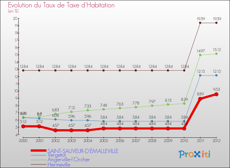 Evolution du taux de la taxe d'habitation pour SAINT-SAUVEUR-D'ÉMALLEVILLE et les communes proches Comparaison des taux de la taxe d'habitation pour SAINT-SAUVEUR-D'ÉMALLEVILLE et les communes voisines