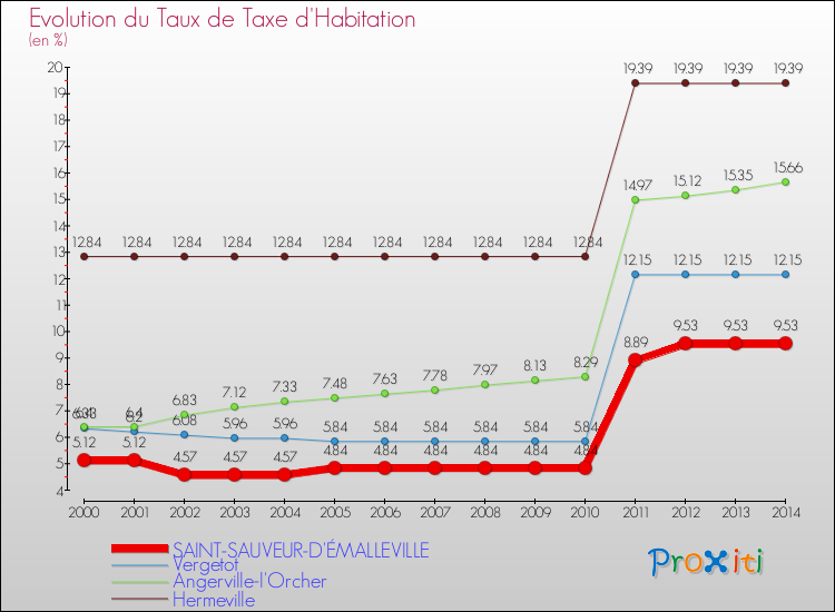 Evolution du taux de la taxe d'habitation pour SAINT-SAUVEUR-D'ÉMALLEVILLE et les communes proches de 2000 à 2014 Comparaison des taux de la taxe d'habitation pour SAINT-SAUVEUR-D'ÉMALLEVILLE et les communes voisines de 2000 à 2014