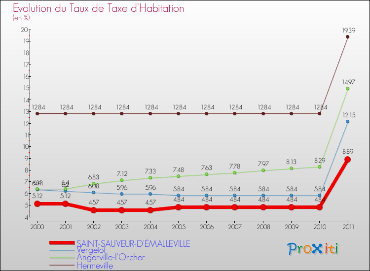 Evolution du taux de la taxe d'habitation pour SAINT-SAUVEUR-D'ÉMALLEVILLE et les communes proches Comparaison des taux de la taxe d'habitation pour SAINT-SAUVEUR-D'ÉMALLEVILLE et les communes voisines