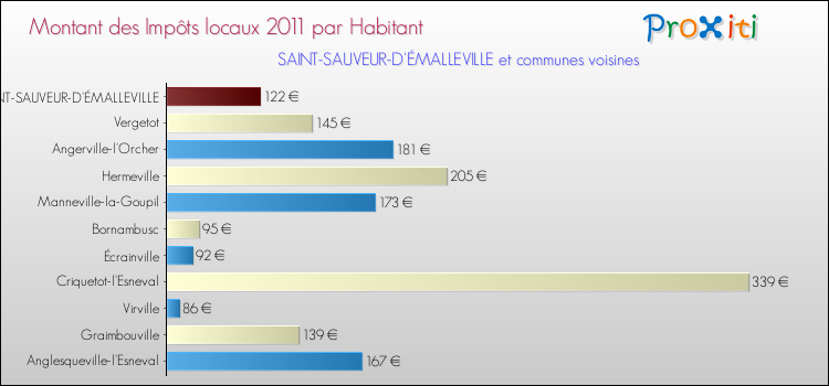 Montant des impôts locaux par Habitant pour SAINT-SAUVEUR-D'ÉMALLEVILLE et les communes proches Comparaison des impôts locaux par habitant pour SAINT-SAUVEUR-D'ÉMALLEVILLE et les communes voisines