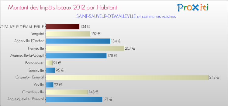 Montant des impôts locaux par Habitant pour SAINT-SAUVEUR-D'ÉMALLEVILLE et les communes proches Comparaison des impôts locaux par habitant pour SAINT-SAUVEUR-D'ÉMALLEVILLE et les communes voisines
