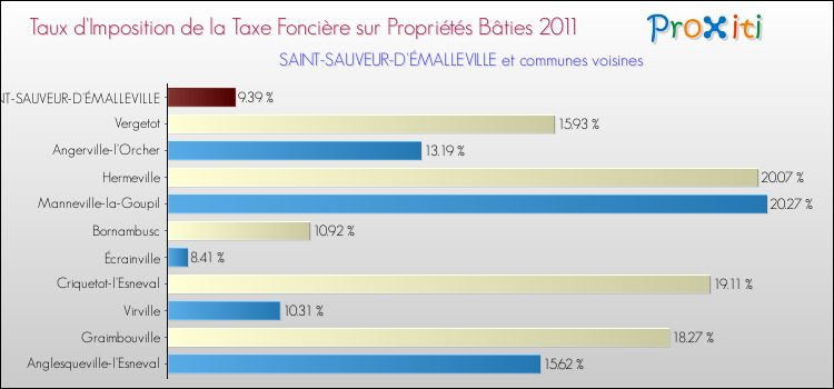 Taux d'imposition de la taxe foncière sur le bati 2011 pour SAINT-SAUVEUR-D'ÉMALLEVILLE et les communes proches Comparaison des taux d'imposition de la taxe foncière sur le bati 2011 pour SAINT-SAUVEUR-D'ÉMALLEVILLE et les communes voisines