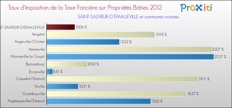 Taux d'imposition de la taxe foncière sur le bati 2012 pour SAINT-SAUVEUR-D'ÉMALLEVILLE et les communes proches Comparaison des taux d'imposition de la taxe foncière sur le bati 2012 pour SAINT-SAUVEUR-D'ÉMALLEVILLE et les communes voisines