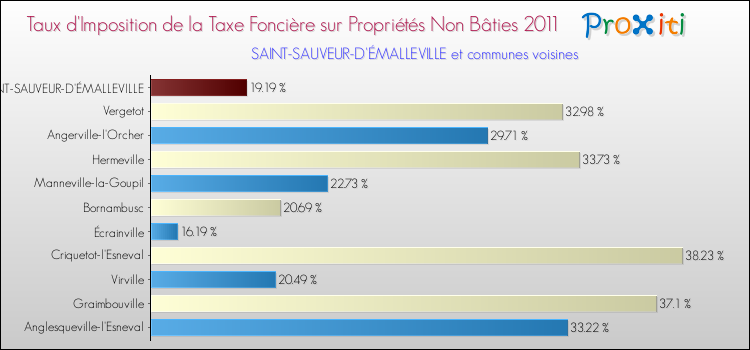 Taux d'imposition de la taxe foncière sur les immeubles et terrains non batis 2011 pour SAINT-SAUVEUR-D'ÉMALLEVILLE et les communes proches Comparaison des taux d'imposition de la taxe foncière sur les immeubles et terrains non batis 2011 pour SAINT-SAUVEUR-D'ÉMALLEVILLE et les communes voisines