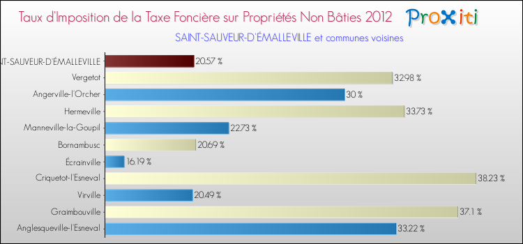 Taux d'imposition de la taxe foncière sur les immeubles et terrains non batis 2012 pour SAINT-SAUVEUR-D'ÉMALLEVILLE et les communes proches Comparaison des taux d'imposition de la taxe foncière sur les immeubles et terrains non batis 2012 pour SAINT-SAUVEUR-D'ÉMALLEVILLE et les communes voisines