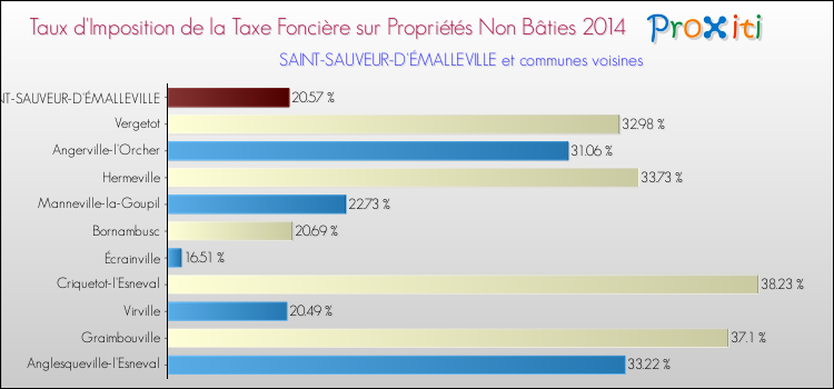 Taux d'imposition de la taxe foncière sur les immeubles et terrains non batis 2014 pour SAINT-SAUVEUR-D'ÉMALLEVILLE et les communes proches Comparaison des taux d'imposition de la taxe foncière sur les immeubles et terrains non batis 2014 pour SAINT-SAUVEUR-D'ÉMALLEVILLE et les communes voisines
