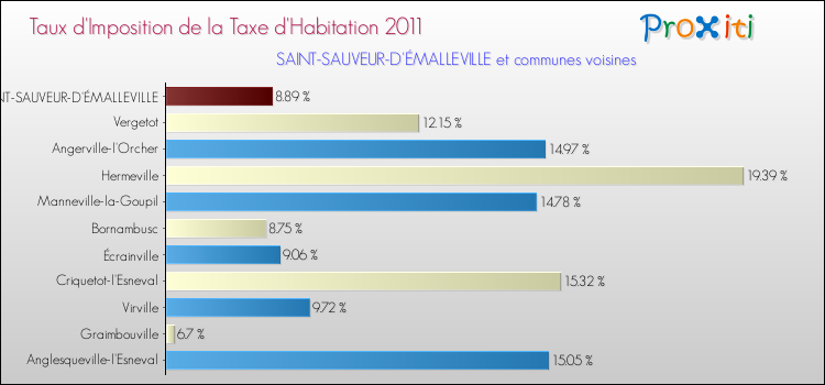 Taux d'imposition de la taxe d'habitation 2011 pour SAINT-SAUVEUR-D'ÉMALLEVILLE et les communes proches Comparaison des taux d'imposition de la taxe d'habitation 2011 pour SAINT-SAUVEUR-D'ÉMALLEVILLE et les communes voisines
