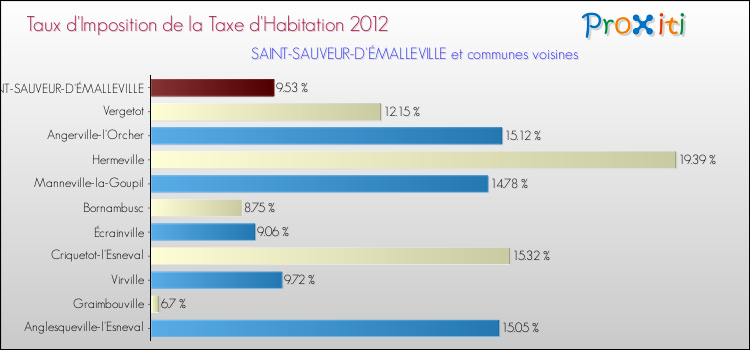 Taux d'imposition de la taxe d'habitation 2012 pour SAINT-SAUVEUR-D'ÉMALLEVILLE et les communes proches Comparaison des taux d'imposition de la taxe d'habitation 2012 pour SAINT-SAUVEUR-D'ÉMALLEVILLE et les communes voisines