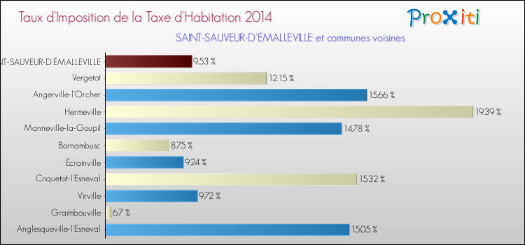 Taux d'imposition de la taxe d'habitation 2014 pour SAINT-SAUVEUR-D'ÉMALLEVILLE et les communes proches Comparaison des taux d'imposition de la taxe d'habitation 2014 pour SAINT-SAUVEUR-D'ÉMALLEVILLE et les communes voisines