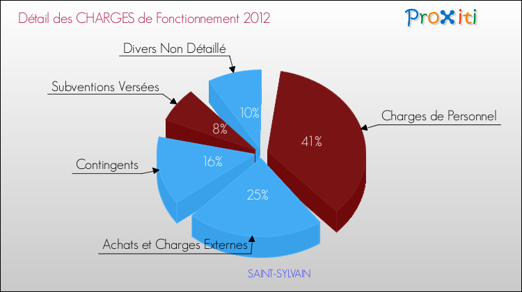 Décomposition des Charges de Fonctionnement 2012 de la commune de SAINT-SYLVAIN Charges de Fonctionnement 2012 pour la commune de SAINT-SYLVAIN