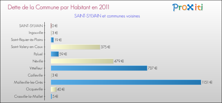 Dette par habitant de la commune en 2011 pour SAINT-SYLVAIN et les communes proches Comparaison de la dette par habitant de la commune en 2011 pour SAINT-SYLVAIN et les communes voisines