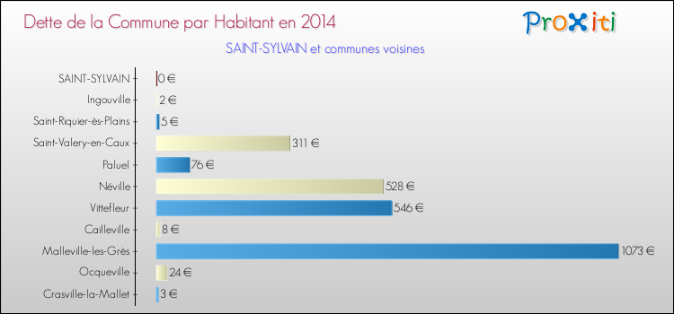 Dette par habitant de la commune en 2014 pour SAINT-SYLVAIN et les communes proches Comparaison de la dette par habitant de la commune en 2014 pour SAINT-SYLVAIN et les communes voisines