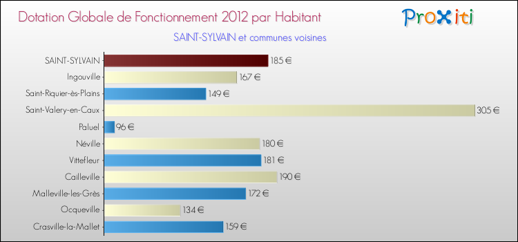 Montant des dotations globales de fonctionnement DGF par Habitant pour SAINT-SYLVAIN et les communes proches Comparaison des des dotations globales de fonctionnement DGF par habitant pour SAINT-SYLVAIN et les communes voisines
