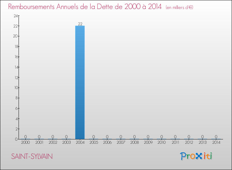 Evolution de l'annuité de la dette pour la commune de SAINT-SYLVAIN de 2000 à 2014 Annuités de la dette pour SAINT-SYLVAIN de 2000 à 2014