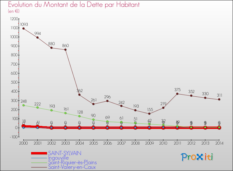 Evolution de la dette par habitant pour la commune de SAINT-SYLVAIN et les communes proches de 2000 à 2014 Comparaison de la dette par habitant pour SAINT-SYLVAIN et les communes voisines de 2000 à 2014