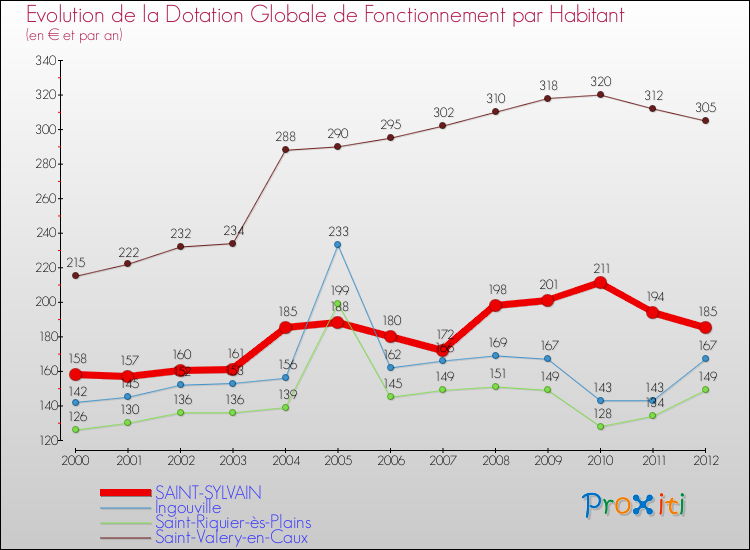 Evolution et montant de la dotation globale de fonctionnement par Habitant pour SAINT-SYLVAIN et les communes proches Comparaison des dotations globales de fonctionnement par habitant pour SAINT-SYLVAIN et les communes voisines
