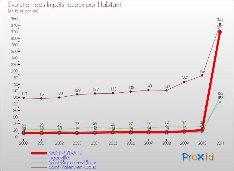 Evolution et montant des impôts locaux par Habitant pour SAINT-SYLVAIN et les communes proches Comparaison des impôts locaux par habitant pour SAINT-SYLVAIN et les communes voisines