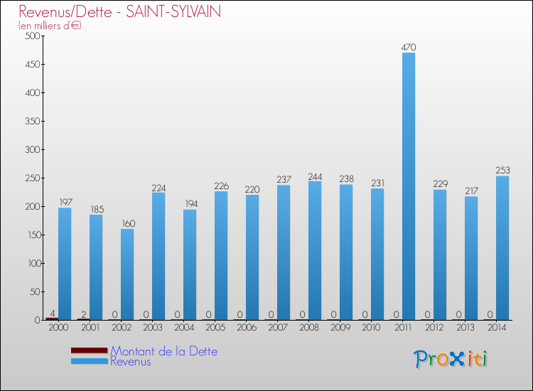 Evolution comparée de la dette et des revenus pour la commune de SAINT-SYLVAIN de 2000 à 2014 Comparaison de la dette et des revenus pour SAINT-SYLVAIN de 2000 à 2014