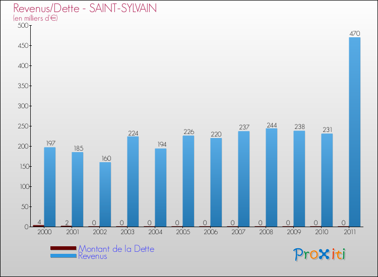 Evolution comparée de la dette et des revenus pour la commune de SAINT-SYLVAIN de 2000 à 2011 Comparaison de la dette et des revenus pour SAINT-SYLVAIN de 2000 à 2011