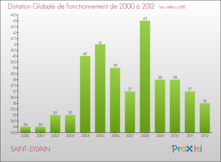Evolution du montant de la Dotation Globale de Fonctionnement pour la commune de SAINT-SYLVAIN de 2000 à 2012 Evolution du montant de la Dotation Globale de Fonctionnement pour SAINT-SYLVAIN de 2000 à 2012
