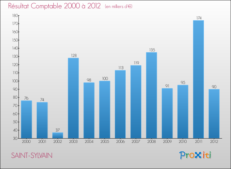 Evolution du résultat comptable pour la commune de SAINT-SYLVAIN de 2000 à 2012 Evolution du résultat comptable pour SAINT-SYLVAIN de 2000 à 2012