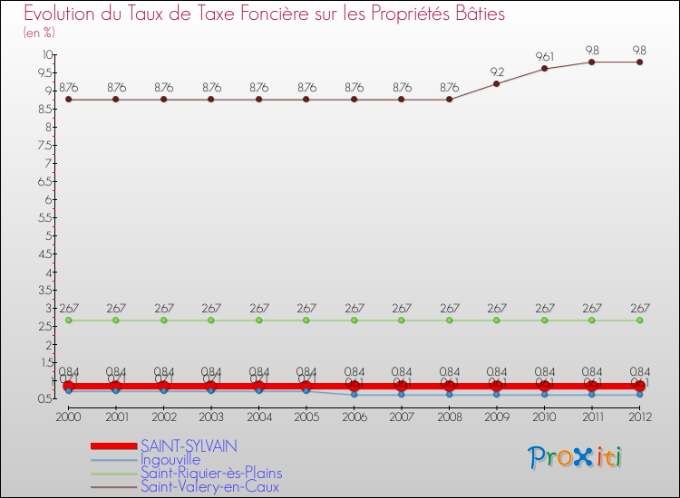 Evolution du taux de la taxe foncière sur le bati pour SAINT-SYLVAIN et les communes proches de 2000 à 2012 Comparaison des taux de taxe foncière sur le bati pour SAINT-SYLVAIN et les communes voisines de 2000 à 2012