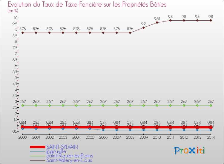 Evolution du taux de la taxe foncière sur le bati pour SAINT-SYLVAIN et les communes proches de 2000 à 2014 Comparaison des taux de taxe foncière sur le bati pour SAINT-SYLVAIN et les communes voisines de 2000 à 2014