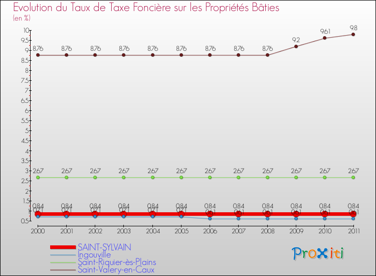 Evolution du taux de la taxe foncière sur le bati pour SAINT-SYLVAIN et les communes proches Comparaison des taux de taxe foncière sur le bati pour SAINT-SYLVAIN et les communes voisines