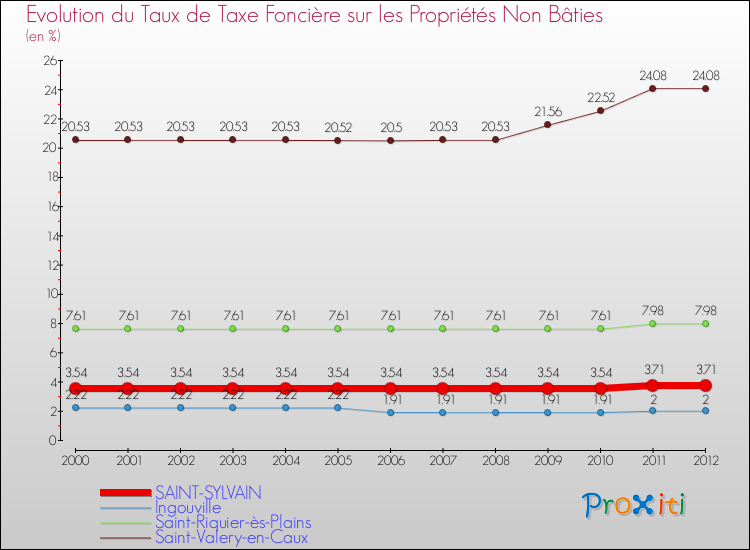 Evolution du taux de la taxe foncière sur les immeubles et terrains non batis pour SAINT-SYLVAIN et les communes proches de 2000 à 2012 Comparaison des taux de la taxe foncière sur les immeubles et terrains non batis pour SAINT-SYLVAIN et les communes voisines de 2000 à 2012