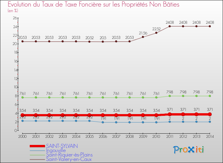 Evolution du taux de la taxe foncière sur les immeubles et terrains non batis pour SAINT-SYLVAIN et les communes proches de 2000 à 2014 Comparaison des taux de la taxe foncière sur les immeubles et terrains non batis pour SAINT-SYLVAIN et les communes voisines de 2000 à 2014