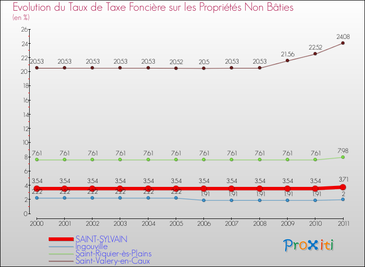 Evolution du taux de la taxe foncière sur les immeubles et terrains non batis pour SAINT-SYLVAIN et les communes proches Comparaison des taux de la taxe foncière sur les immeubles et terrains non batis pour SAINT-SYLVAIN et les communes voisines
