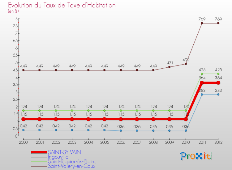 Evolution du taux de la taxe d'habitation pour SAINT-SYLVAIN et les communes proches Comparaison des taux de la taxe d'habitation pour SAINT-SYLVAIN et les communes voisines